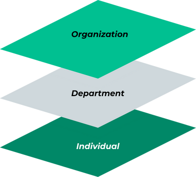 Diagram illustrating the benefits for Raycom's organization, departments, and individual employees.